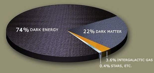 Físicos Big Bang matéria escura