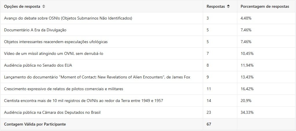 E a notícia ufológica mais importante de 2025 foi... 2 porcentagem
