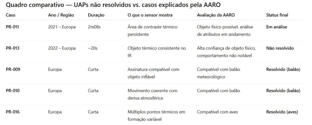 AARO divulga novos vídeos de UFOs sobre a Europa: Veja os vídeos! 4 quadro